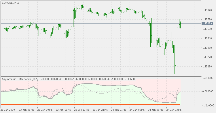Asymmetric bands oscillator - extended - indicator for MetaTrader 5