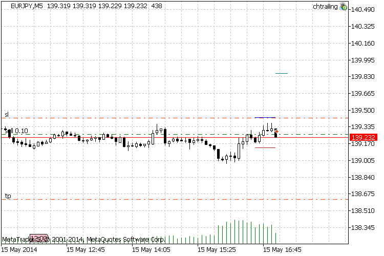 Channel Trailing - expert for MetaTrader 5
