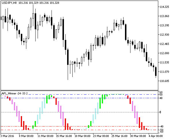 AFL_WinnerV2 - indicator for MetaTrader 5