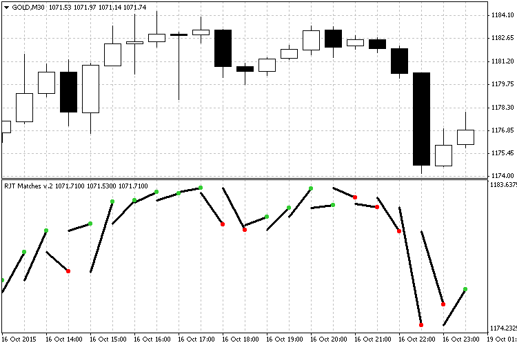 RJT Matches - indicator for MetaTrader 5