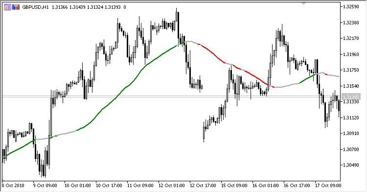 MA_Slope - indicator for MetaTrader 5