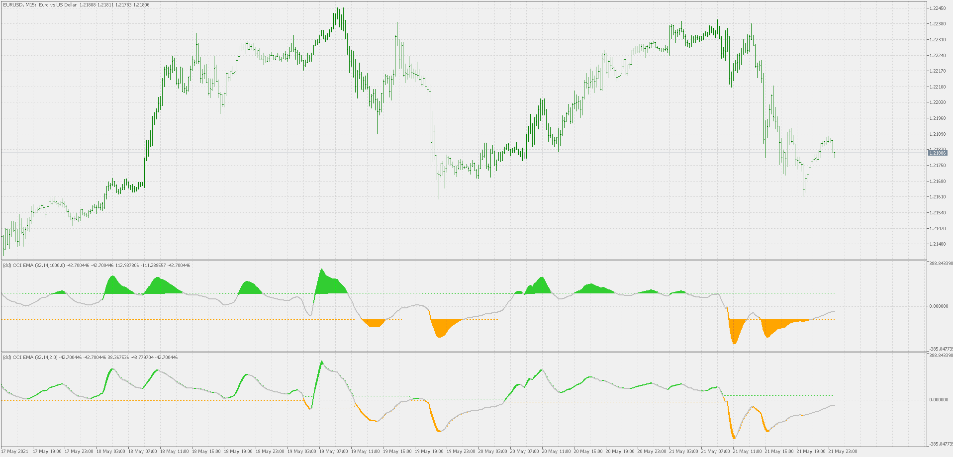 Dsl CCI of averages - indicator for MetaTrader 5