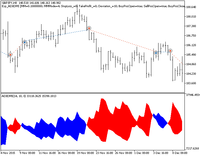 Exp_ADXDMI - expert for MetaTrader 5