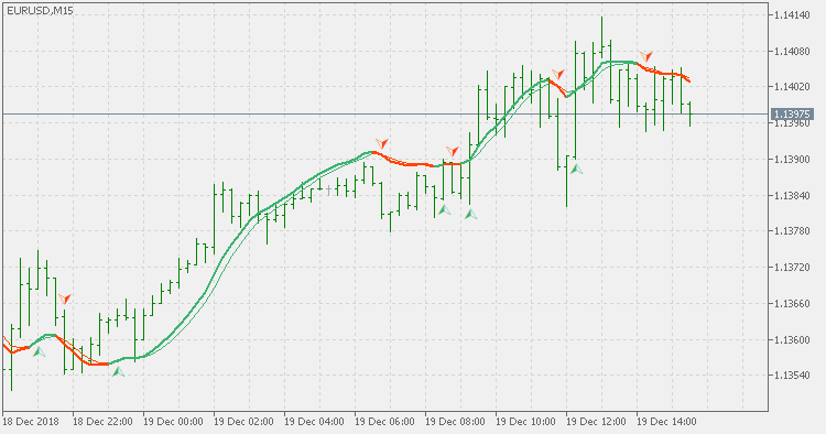 Vervoort's crossover - extended - indicator for MetaTrader 5