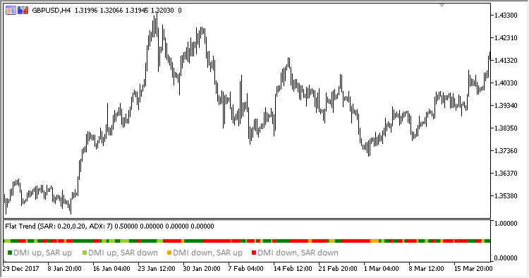 Flat_Trend - indicator for MetaTrader 5