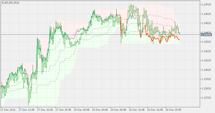 Extended normalized RSI - on chart version - indicator for MetaTrader 5