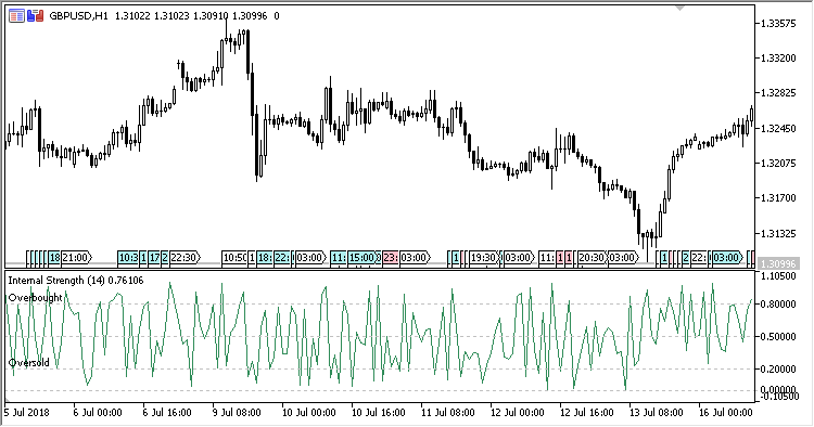 Internal_Strength - indicator for MetaTrader 5