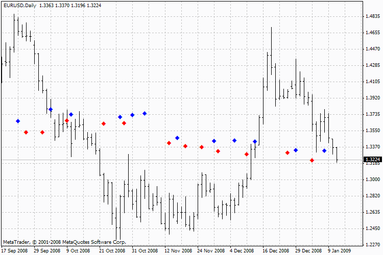 MTF_Fractal - indicator for MetaTrader 4