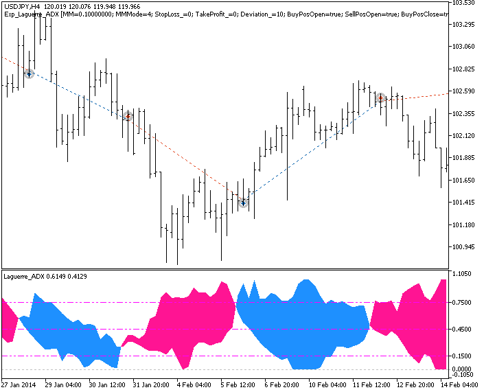 Exp_Laguerre_ADX - expert for MetaTrader 5