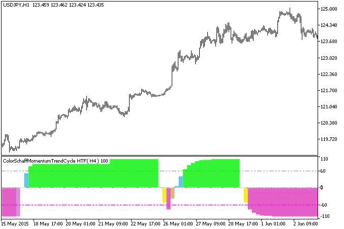 ColorSchaffMomentumTrendCycle_HTF - indicator for MetaTrader 5
