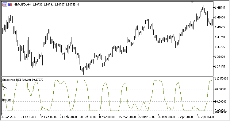 Smoothed_RSI - indicator for MetaTrader 5