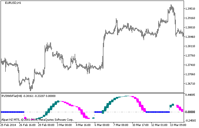 RVIWithFlat_HTF - indicator for MetaTrader 5