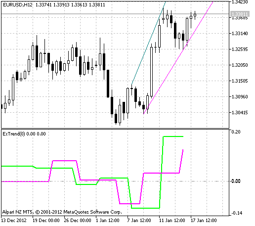 ExTrend - indicator for MetaTrader 5