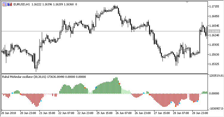 Rahul_Mohindar_Osc - indicator for MetaTrader 5