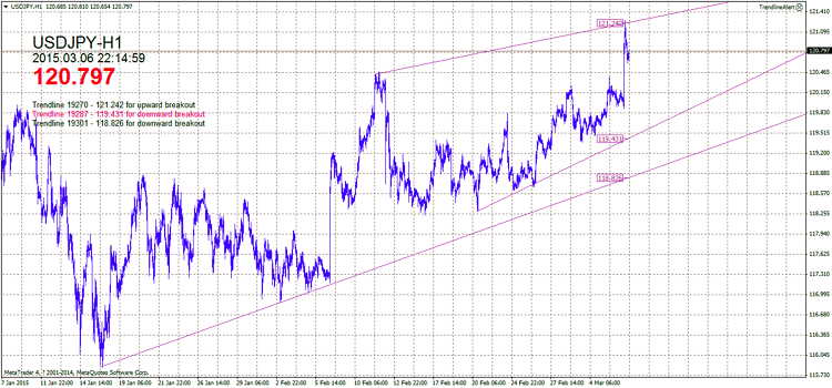 Multi-Trendlines Breakout - expert for MetaTrader 4