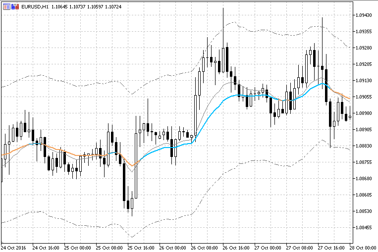 Elder Auto Envelopes V2 - indicator for MetaTrader 5