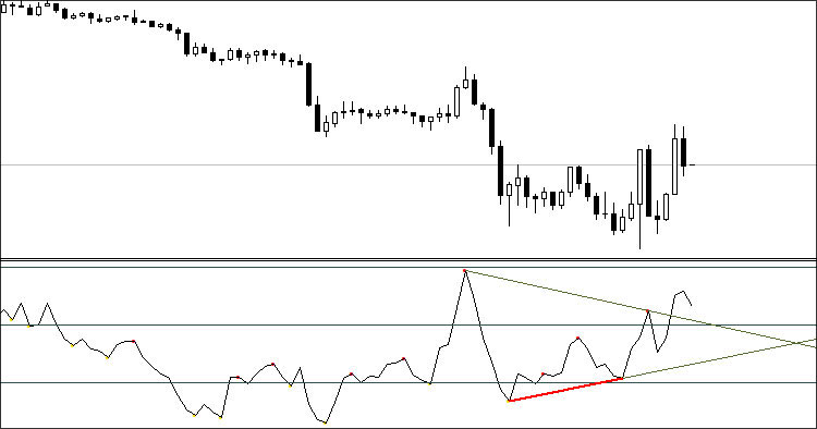 All In One Divergence - indicator for MetaTrader 4