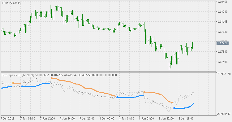 BB Stops - RSI - indicator for MetaTrader 5