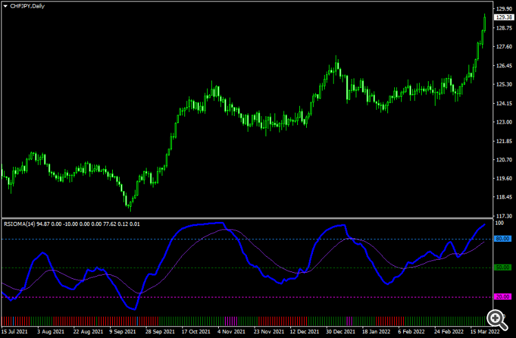 RSIOMA MT4 - indicator for MetaTrader 4