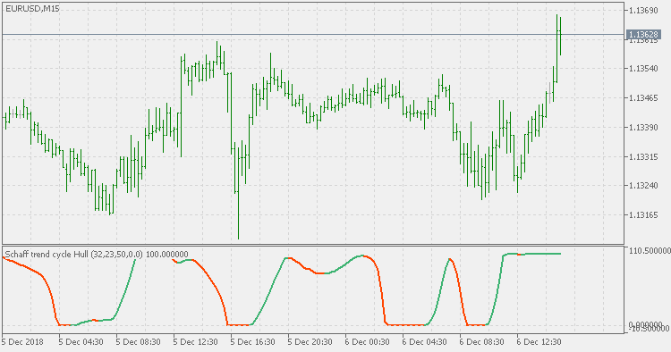 Schaff trend cycle - Hull - indicator for MetaTrader 5
