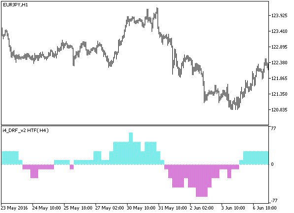 i4_DRF_v2_HTF - indicator for MetaTrader 5