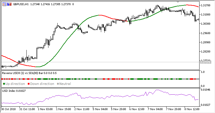 USDX_Slope - indicator for MetaTrader 5