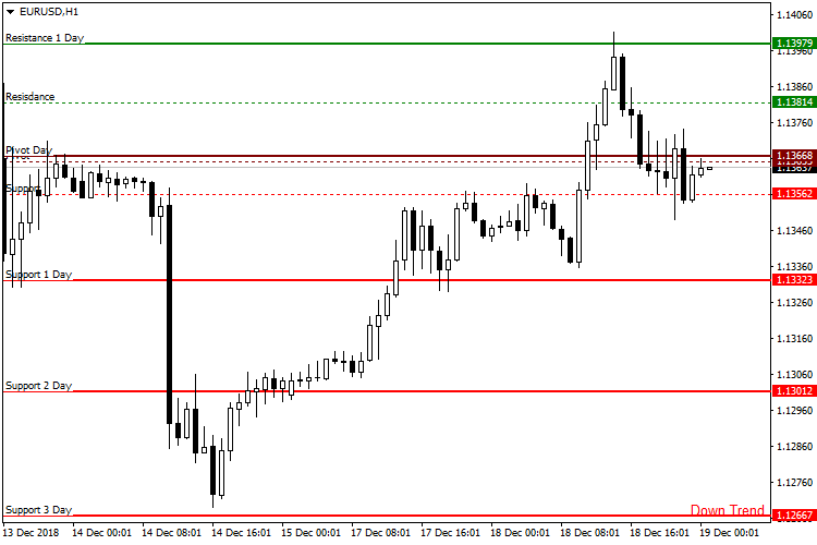 Pivot Points - indicator for MetaTrader 4