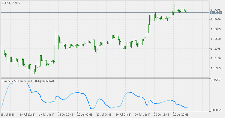 Synthetic VIX - Smoothed - indicator for MetaTrader 5