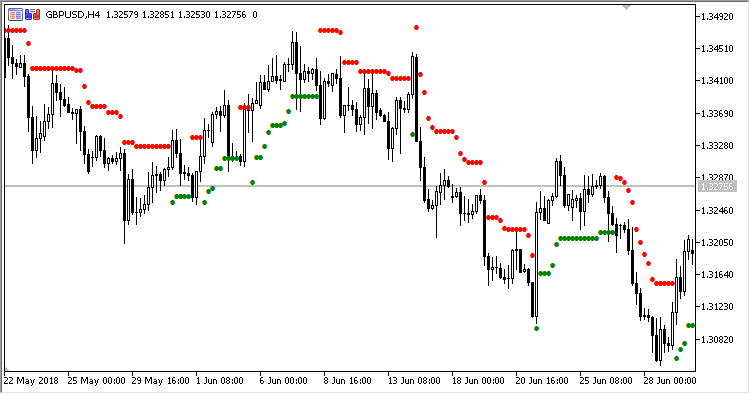 SuperTrend_Dot - indicator for MetaTrader 5
