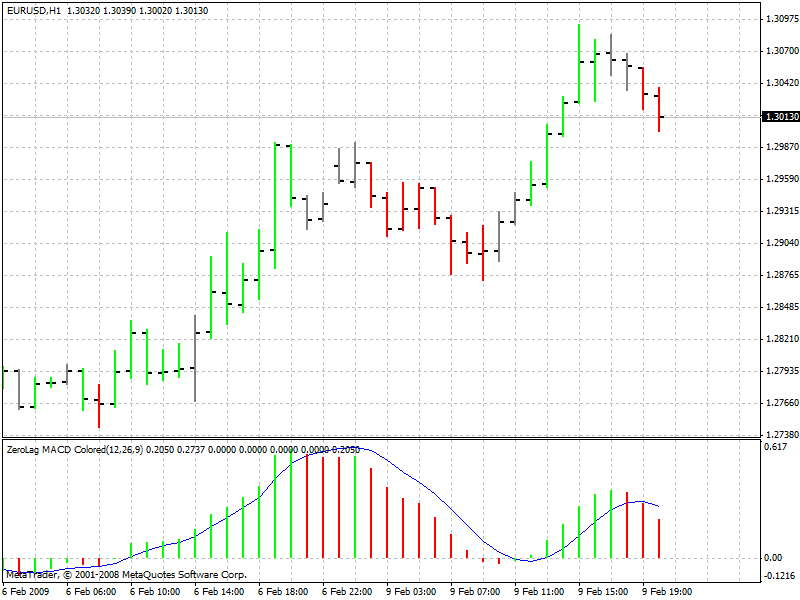 ZeroLag MACD Colored - indicator for MetaTrader 4
