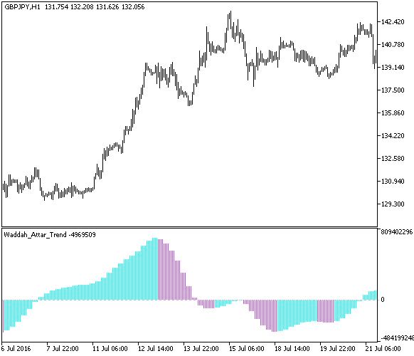 Waddah_Attar_Trend_HTF - indicator for MetaTrader 5