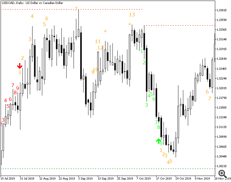 TD Sequential Ultimate MT5 - indicator for MetaTrader 5