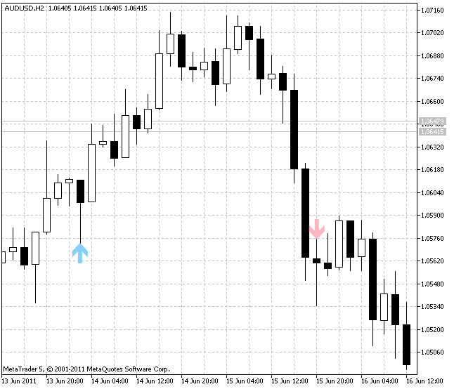 Stalin - indicator for MetaTrader 5