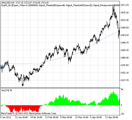 Trading signals module based on Go indicator - library for MetaTrader 5