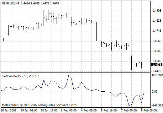 Sensetive - indicator for MetaTrader 4