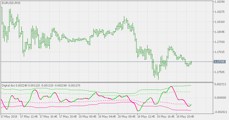 Digital filters - separate - indicator for MetaTrader 5