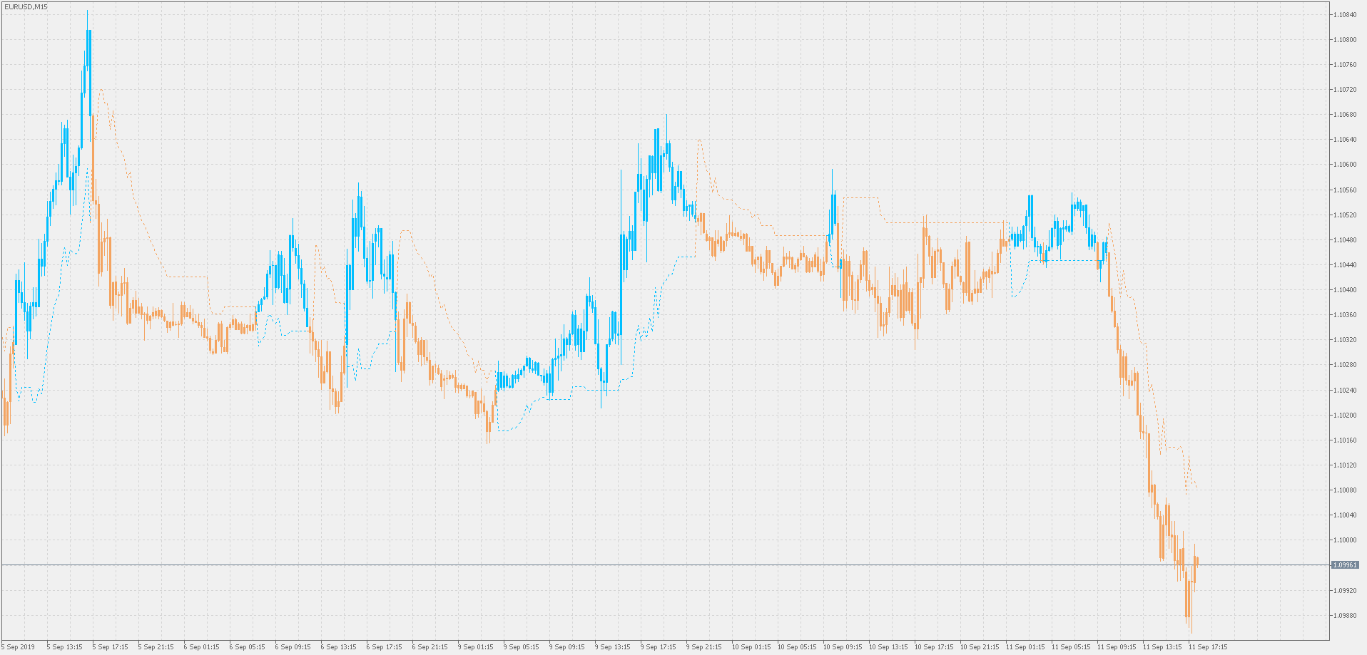 Trading the trend - indicator for MetaTrader 5