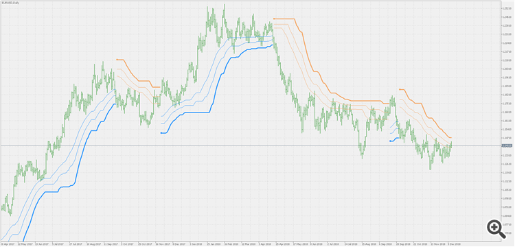 BB stops - Hull average - indicator for MetaTrader 5