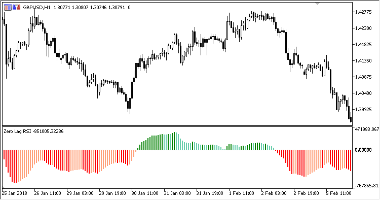Zero_Lag_RSI - indicator for MetaTrader 5
