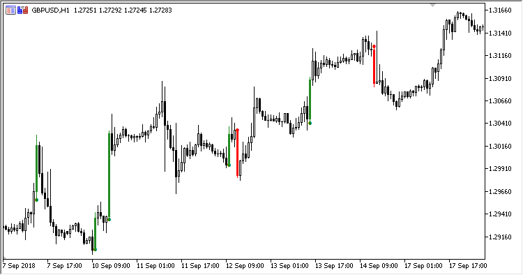 Thrust_Bar - indicator for MetaTrader 5