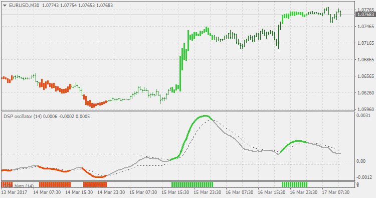 Detrended Synthetic Price (histo) - indicator for MetaTrader 4