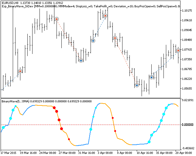 Exp_BinaryWave_StDev - expert for MetaTrader 5