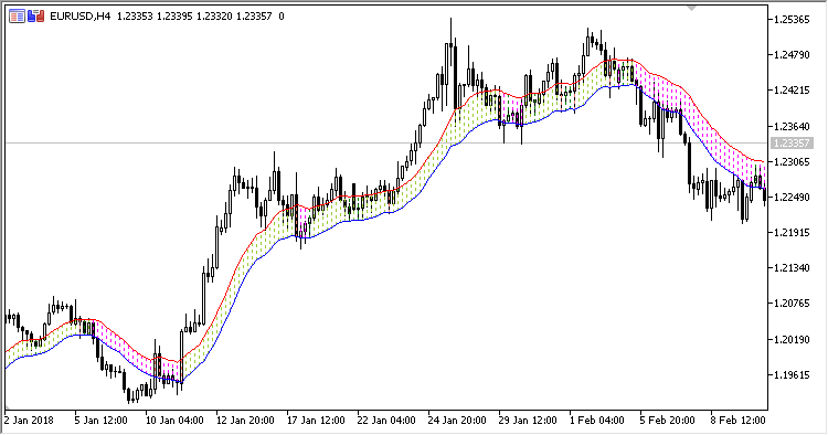 HL_MA_Band - indicator for MetaTrader 5