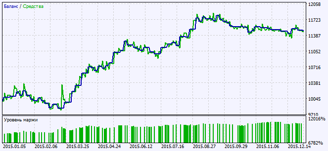 Exp_BinaryWave_StDev - expert for MetaTrader 5