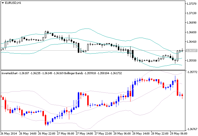 Inverted Chart View - indicator for MetaTrader 5