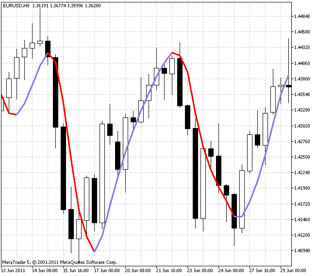 Hull Moving Average (HMA) - indicator for MetaTrader 5