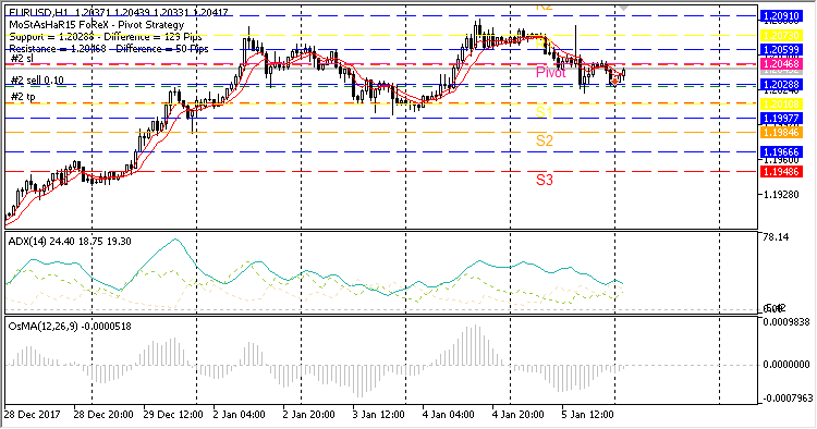 MostasHaR15 Pivot - expert for MetaTrader 5