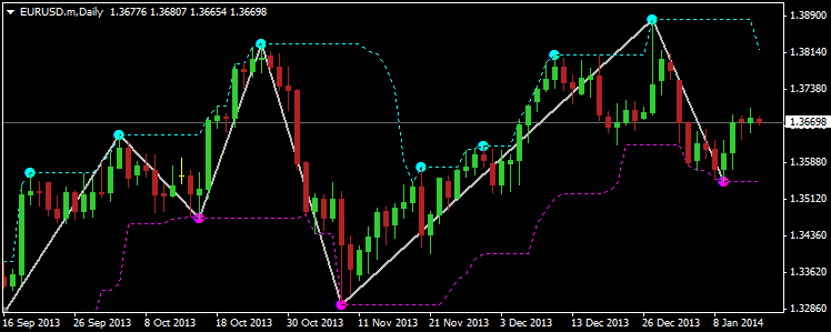 ZigZag Indicator with Extra Features - indicator for MetaTrader 4