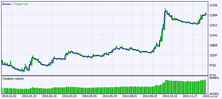 Exp_ColorZerolagRVI - expert for MetaTrader 5