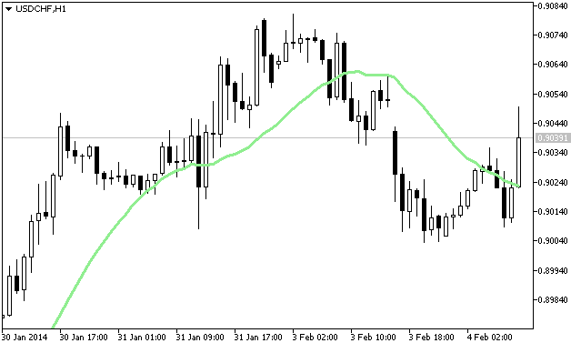 The Moving Average Class - library for MetaTrader 5